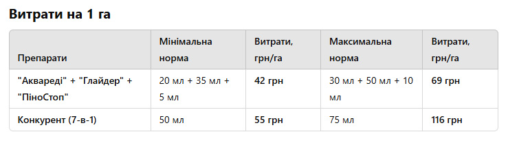 Фінальний підсумок. Ефективність та економічна вигода препаратів Агротека