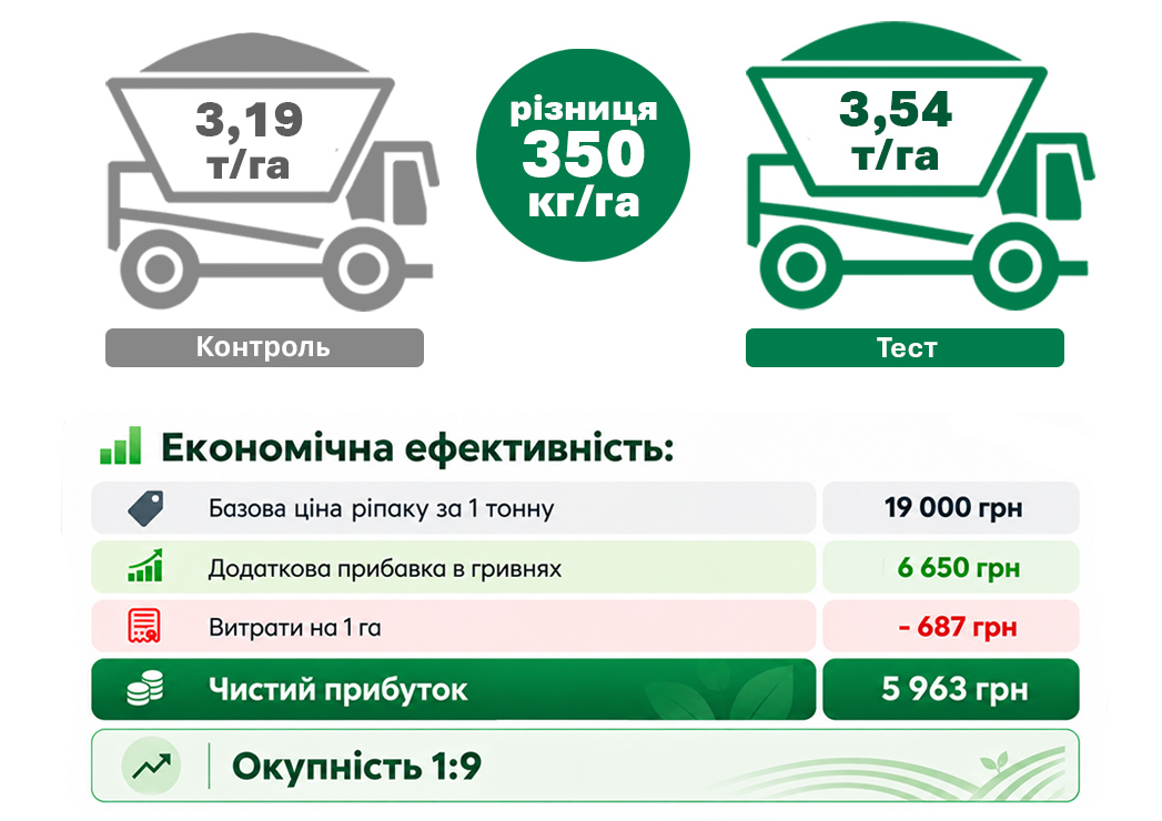 врожайність з Біоактівум_Агротека